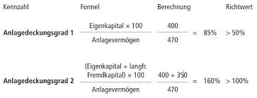 Find many great new & used options and get the best deals for kennzahlen und kennzahlensysteme für banken by thomas rock, stephan hansknecht, dionysios botsis, bjö kaiser and nils janssen (2015, trade paperback) at the best online prices at ebay! Unternehmenskennzahlen Die 7 Wichtigsten Kennzahlen Fur Kmu