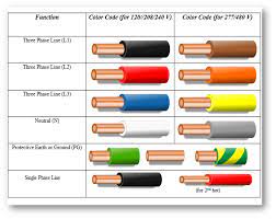 The color codes for electrical wires are different in different countries. 3 Phase Wiring Colors And Configurations Vertex Cc