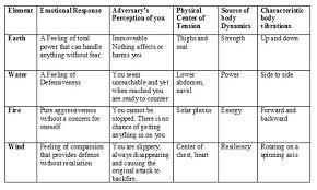 elements in conjunction nature and martial arts