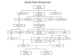 Berikut adalah silsilah 25 nabi dan rasul dari mulai nabi adam 'alaihissalam sampai nabi muhammad shollallahu 'alaihi wasallam. Dakwah Periode Mekkah Bab Iv Ppt Download