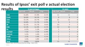 Hung assembly in bengal, predict exit polls. Dutch Provincial Elections Polling Ipsos