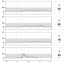 Cgm Experiment What I Learned As A Non Diabetic From