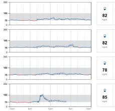 Cgm Experiment What I Learned As A Non Diabetic From