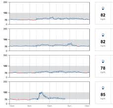 cgm experiment what i learned as a non diabetic from