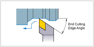 Side Cutting Edge Angle End Cutting Edge Angle Cutting