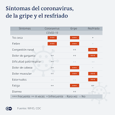 Mahirap tukuyin ang pagkakaiba sa pagitan ng mga ito nang hindi nagpapasuri. Dw Espanol Tabla De Sintomas Para Diferenciar El Coronavirus De La Gripe Y El Resfriado Gg Https P Dw Com P 3zhwx Facebook