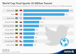 chart world cup final sparks 32 million tweets statista