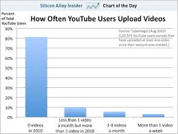 Chart Of The Day 1 In 5 Youtube Users Uploads A Video Each