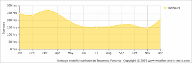 climate and average monthly weather in panama city panama