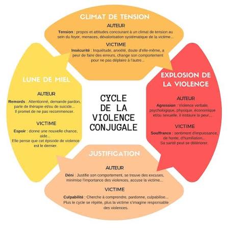 3 types de violences. Un schéma qui se répète. Et trop souvent… qui finit par exploser. 1. Psychologique : On te coupe des autres. On te fait douter de toi. On te