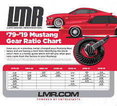 mustang rear end gear ratios axle info lmr com