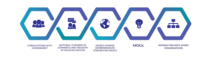 We ensure good ways of benefits to companies involved in trade between britain and malaysia. What We Do Acccim