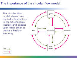Unit 5 Lesson 12 The Circular Flow Model Ppt Download