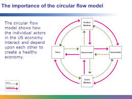 unit 5 lesson 12 the circular flow model ppt download