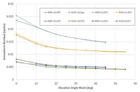 Survey Accuracy The Future Of Precision With 5 Gnss