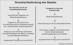 Die schranken haben ihre grundlage in den sog. Kapitel 7 Religions Weltanschauungs Und Gewissensfreiheit Art 4 Gg Springerlink