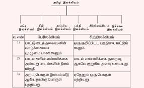 Elakiyam Grammer Tamil Language Alphabet Recognition General Knowledge Facts