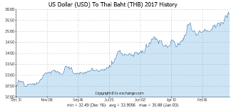 Us Dollar Usd To Thai Baht Thb Currency Exchange Today
