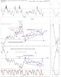 Weekend Report The Incredible World Of Gold Stock