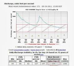 steelhead alley angler usgs flow gauges in the alley