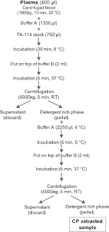 figure 1 from triton x 114 cloud point extraction to