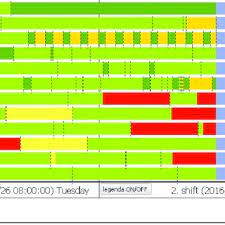 The common assumption is insurance claim count follows a poisson distribution which means mean and what are the various challenges we face while modeling claim frequency? Gantt Chart Visualization Of Packaging Process Download Scientific Diagram