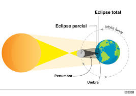 Idea mía o para el eclipse del año pasado había más efervescencia. Eclipse Total De Sol Donde Y A Que Hora Podra Verse El Fenomeno Del 14 De Diciembre Bbc News Mundo