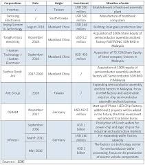 This list of companies and startups in malaysia provides data on their funding history, investment activities, and acquisition trends. The Who S Who Of The Exodus From China Ee Times Asia