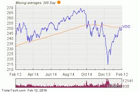 Vanguard S P 500 Breaks Above 200 Day Moving Average