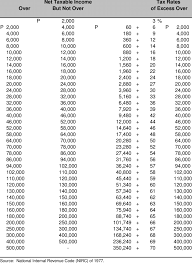Data are presented by geographic area, size of income international individual tax statistics. The Personal Income Tax Rate Schedule Download Table