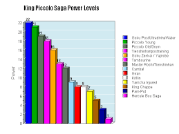 Check spelling or type a new query. User Blog Soilder5679 Soilders King Piccolo Saga Power Levels Dragon Ball Wiki Fandom