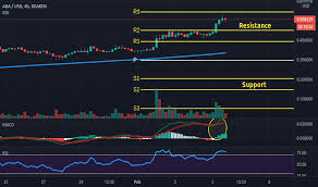 Looking at ada for the next bullish run to the upside. Adausd Charts And Quotes Tradingview India