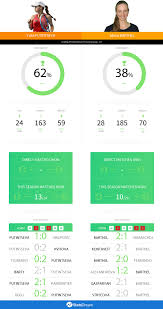 She has a slim and an athletic body build. Yulia Putintseva Vs Mona Barthel H2h Record And Stats