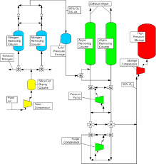 Since the binding forces for such impurities depend on the pressure, the psa operates on an alternating cycle of adsorption at elevated pressures and. Pressure Swing Adsorption Process Flow Diagram Download Scientific Diagram