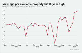 The months of april, june, september, and november have 30 days, while the rest have 31 days except for february, which has 28 days in a standard in order to accomplish this, caesar inserted an additional 10 days into the republican calendar, making the total number of days in a year 365. Uk Property Market Outlook 7 June 2021
