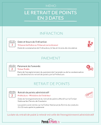 L'auteur du recours a l'obligation de vous en. Retrait De Points Permis De Conduire Permisapoints