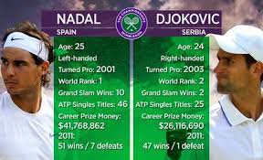 Up to the june 2014, djokovic and nadal have played 42 matches against each other. Novak Djokovic Rafael Nadal Head To Head Tennis News