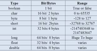 Data Types Data Type Java