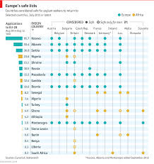 Surrounded by three other countries in the top 10, austria is nestled in a safe pocket in the center of europe with a gpi score of 1.274. Asylum Applications And Europe S Safe Country Lists The Economist
