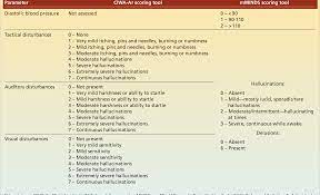 Pdf Correlation Between Mminds And Ciwa Ar Scoring Tools In Patients With Alcohol Withdrawal Syndrome Semantic Scholar