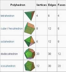 Geometers have studied the platonic solids for thousands of years. The Fibonacci Numbers And The Platonic Solids Juergens