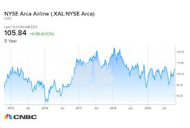 Citi Flight Shaming Getting Traction Could Cost Airlines