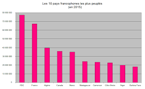 Check spelling or type a new query. Fichier Les 10 Pays Francophones Les Plus Peuple Png Wikipedia