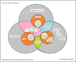 Creative Practice Theory What It Is And How It Works Theories Creative Innovative Research