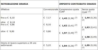 La retribuzione di una badante può partire da uno stipendio minimo di 550 € netti al mese, mentre lo stipendio massimo può superare i 1.650 €. Contributi Colf E Badanti I Nuovi Importi 2021 Quifinanza