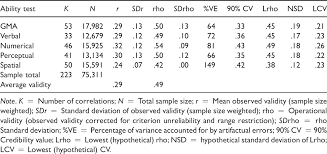 Check spelling or type a new query. The Predictive Validity Of Cognitive Ability Tests A Uk Meta Analysis Bertua 2005 Journal Of Occupational And Organizational Psychology Wiley Online Library