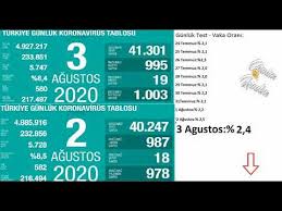 Jun 27, 2021 · korona tablosu! Son Dakika 3 Agustos Korona Virus Vaka Sayilari Tablosu Bugunku Vaka Sayisi Youtube