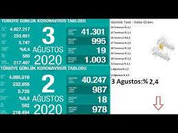 2 ağustos'ta açıklanan son verilere göre türkiye'de toplam vaka sayısı 232 bin 856'ya ulaştı. Son Dakika 3 Agustos Korona Virus Vaka Sayilari Tablosu Bugunku Vaka Sayisi Youtube