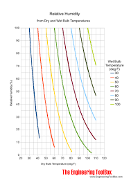 relative humidity in air