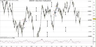 Usd Chf Eur Chf Price May Correct Higher As Support Holds